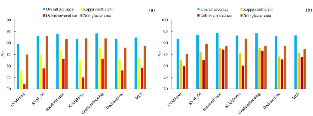 使用Sentinel-1/-2、Landsat-8及DEM组合数据进行机器学习分类表碛覆盖冰川