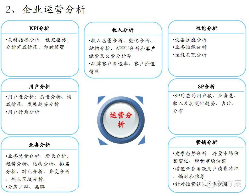 数据挖掘: 电信商业智能解决方案(ppt)