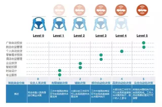 【2045加速器】从商业智能到智能商业，AI如何辅助商业决策？