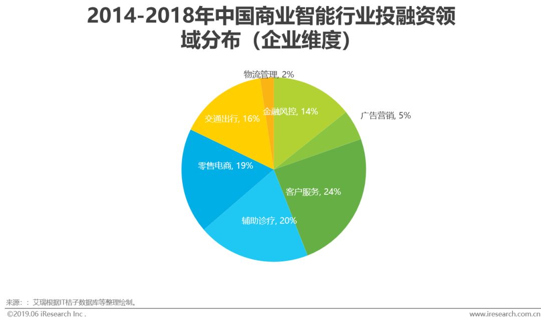 2019年新型商业智能发展概况