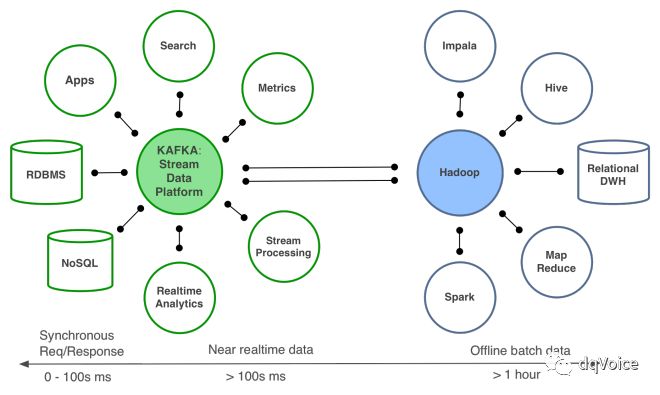 【译】使用Apache Kafka构建流式数据平台