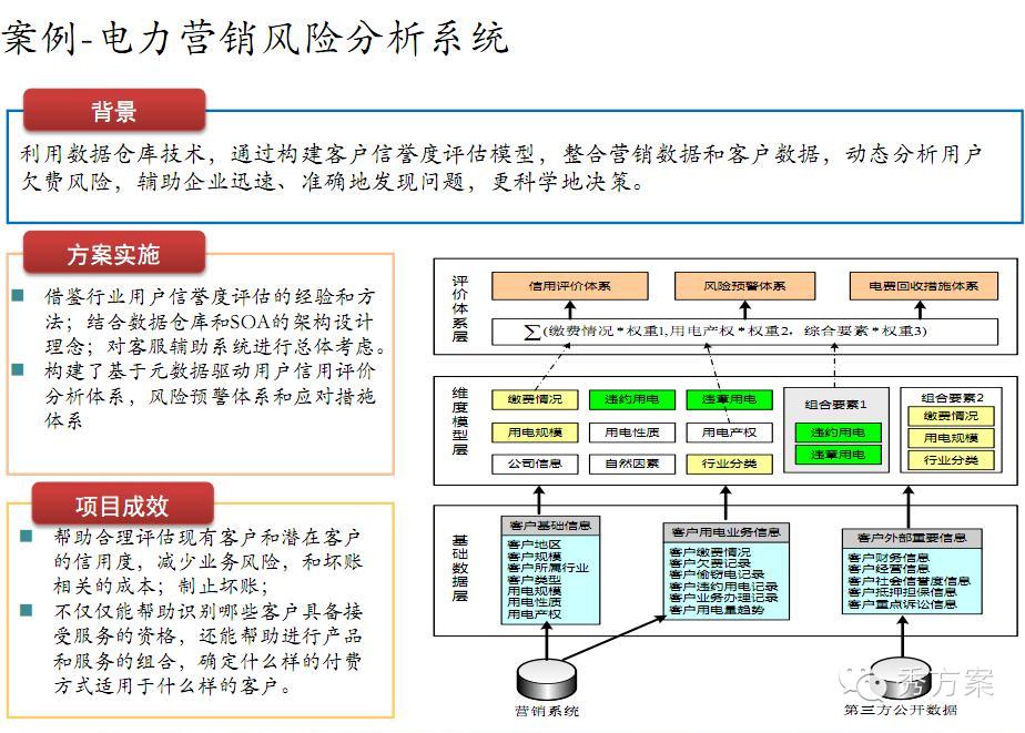 数据挖掘: 电信商业智能解决方案(ppt)