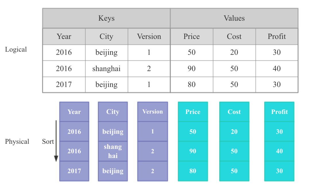 OLAP系统解析：Apache Kylin和Baidu Palo哪家强？