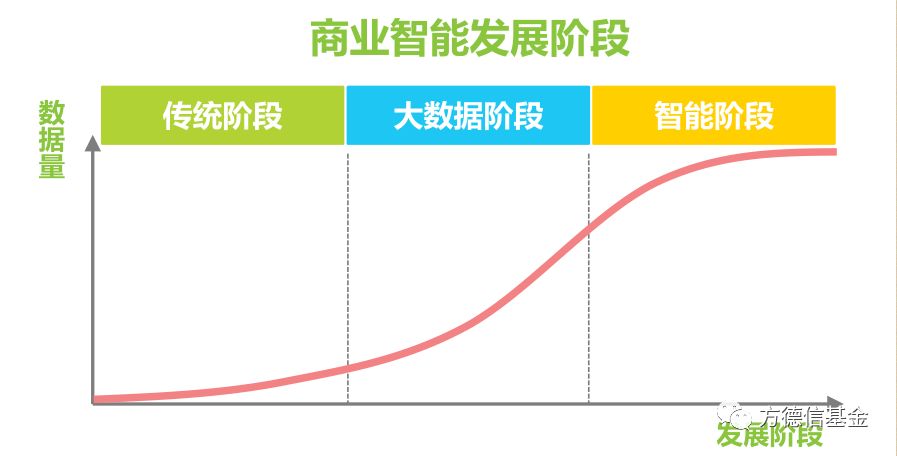 大数据系列之-DT时代下的商业智能