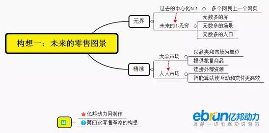 9张图解析刘强东的商业智能