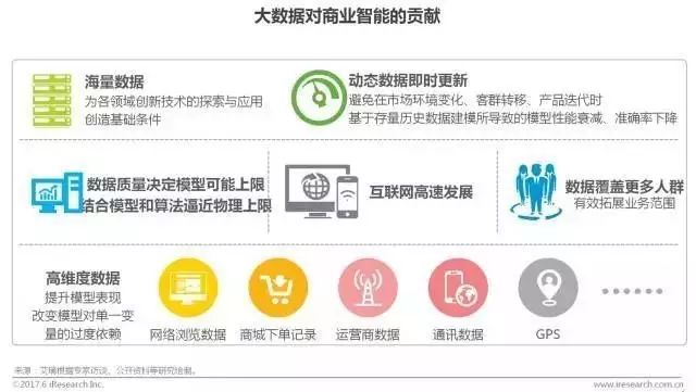 艾瑞咨询 | 2017中国商业智能行业研究报告