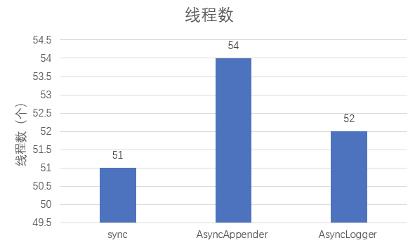 Log4j2异步日志背后的数字