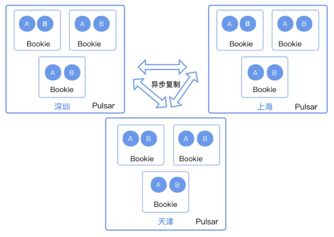 跨城实践中，腾讯如何应用 Apache Pulsar