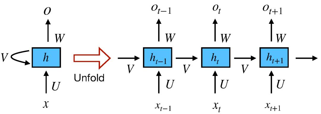 万字长文概述NLP中的深度学习技术