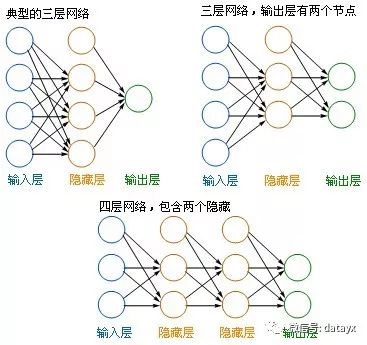 鍏ラ棬娣卞害瀛︿範锛岀悊瑙ｇ缁忕綉缁溿€佸弽鍚戜紶鎾畻娉曟槸绗竴鍏?></p> 
<p><br></p> 
<p>- 宸﹁竟钃濊壊鐨勫渾鍦堝彨鈥?span>杈撳叆灞?/strong>鈥濓紝涓棿姗欒壊鐨勪笉绠℃湁澶氬皯灞傞兘鍙€?span>闅愯棌灞?/strong>鈥濓紝鍙宠竟缁胯壊鐨勬槸鈥?span>杈撳嚭灞?/strong>鈥濄€?br>- 姣忎釜鍦嗗湀锛岄兘浠ｈ〃涓€涓缁忓厓锛屼篃鍙?span>鑺傜偣(Node)</strong>銆?br>- 杈撳嚭灞傚彲浠ユ湁澶氫釜鑺傜偣锛屽鑺傜偣杈撳嚭甯稿父鐢ㄤ簬鍒嗙被闂銆?br>- 鐞嗚璇佹槑锛屼换浣曞灞傜綉缁滃彲浠ョ敤涓夊眰缃戠粶杩戜技鍦拌〃绀恒€?br>- 涓€鑸嚟缁忛獙鏉ョ‘瀹氶殣钘忓眰鍒板簳搴旇鏈夊灏戜釜鑺傜偣锛屽湪娴嬭瘯鐨勮繃绋嬩腑涔熷彲浠ヤ笉鏂皟鏁磋妭鐐规暟浠ュ彇寰楁渶浣虫晥鏋溿€?br><br><br>璁＄畻鏂规硶锛?br></p> 
<p><br></p> 
<p class=