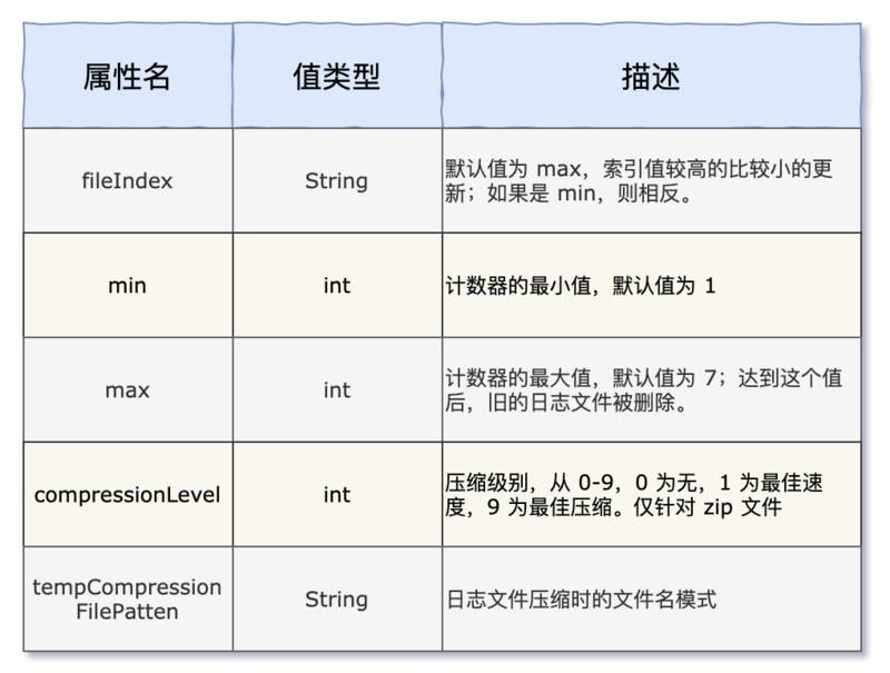 讲武德，你们要的高性能日志工具 Log4j2，来了