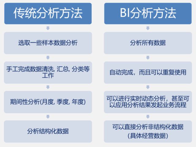 引爆会计/分析行业，颠覆企业管理模式 - BI商业智能，您需要了解