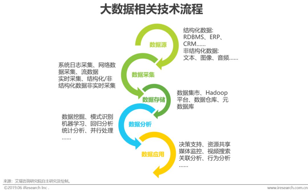 2019年新型商业智能发展概况