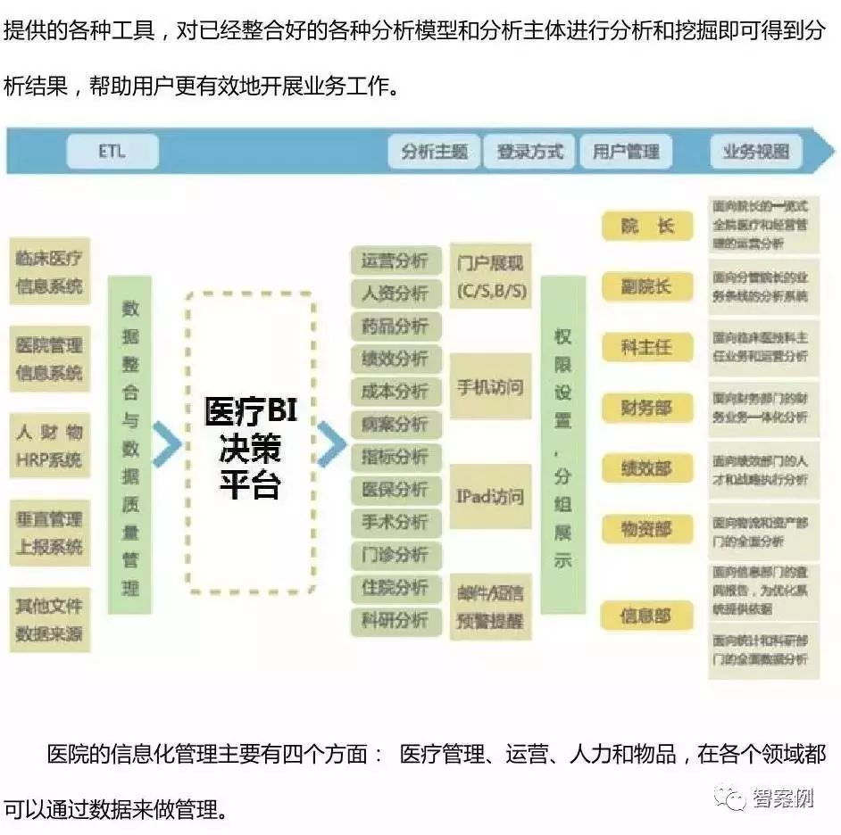 智慧医院:市县医院BI(商业智能)建设方案(图文)