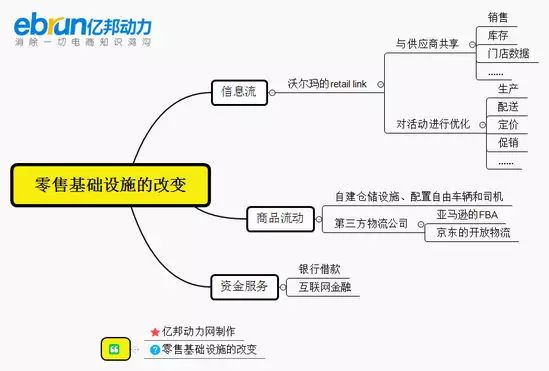 9张图解析刘强东的商业智能