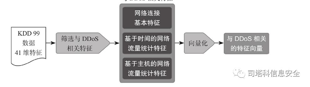 十四:朴素贝叶斯算法之检测DGA域名&检测针对Apache的DDoS攻击