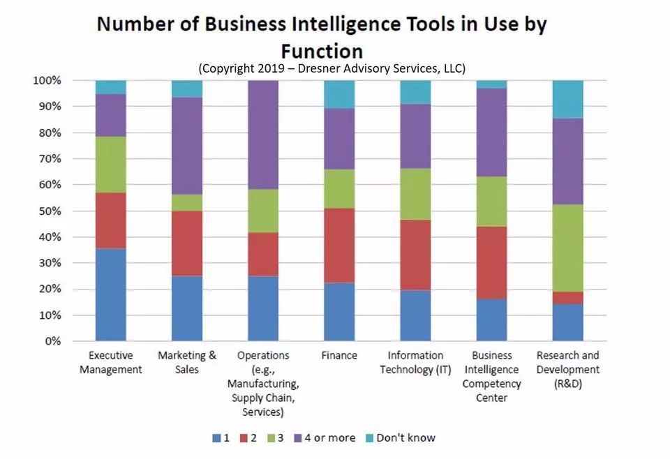 Dresner发布商业智能（BI）研究报告，企业通过BI提高收入成为潮流！