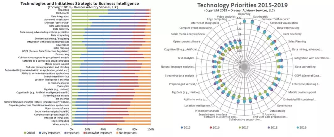Dresner发布商业智能（BI）研究报告，企业通过BI提高收入成为潮流！