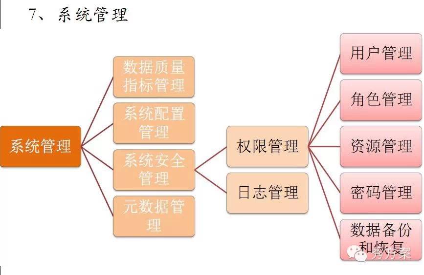 数据挖掘: 电信商业智能解决方案(ppt)