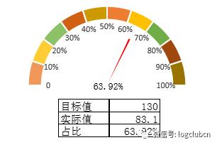 物流行业大数据如何焕发出价值，商业智能报表不可缺！