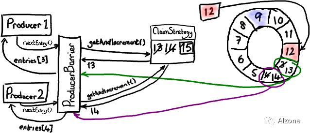 Storm、Log4j2高性能之—Disruptor队列