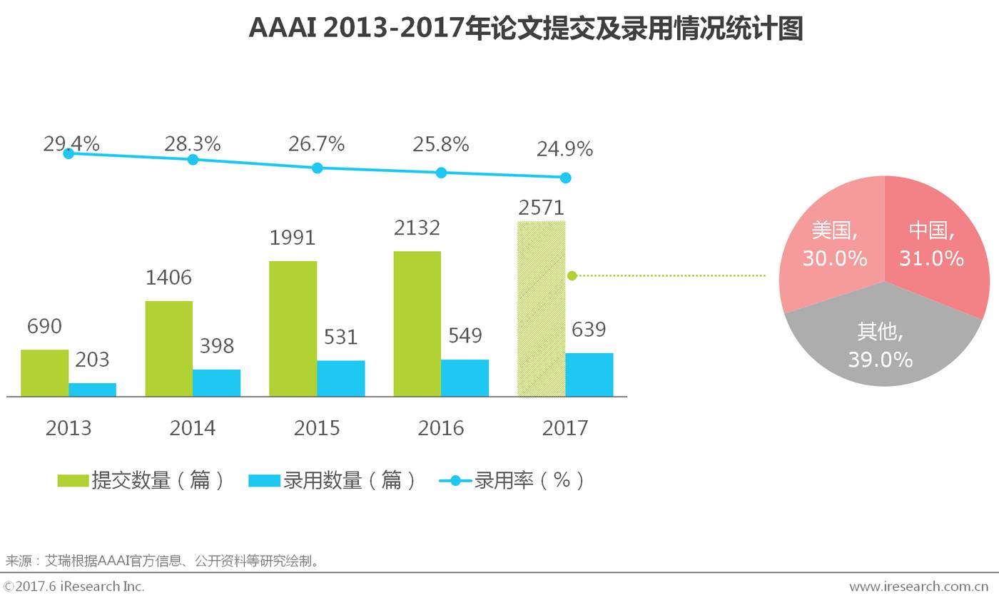 2017年中国商业智能行业研究报告