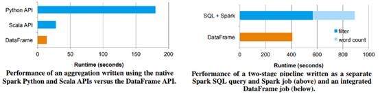 扩展关系数据库，Apache Spark SQL+DataFrames版教程