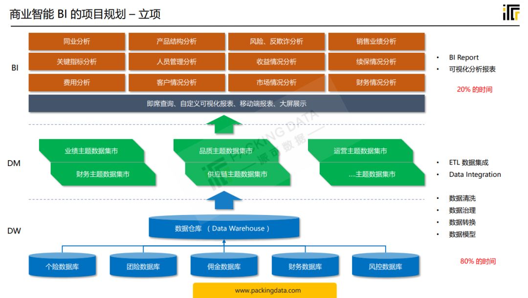 杂谈：破解商业智能 BI 的谎言从“你能不能“说起