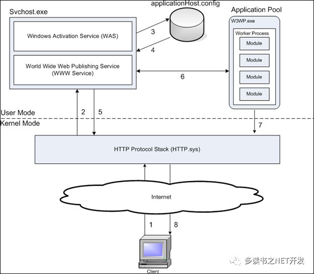 HTTP协议/IIS 原理及ASP.NET运行机制浅析【图解】