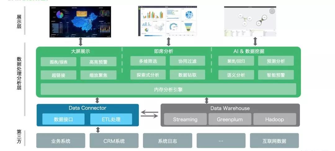 【干货】有人把商业智能BI讲清楚了