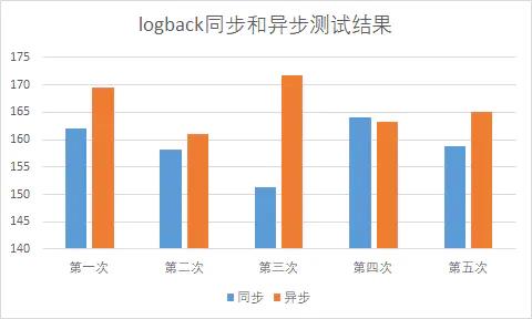 日志框架到底是Logback 还是 Log4j2？