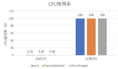 Log4j2异步日志背后的数字