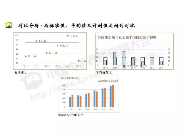 「CDAS 在线」Excel商业智能最常用的3大类分析方法，你会几种？