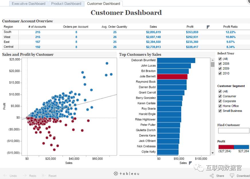 Domo 还是 Tableau，如何选择正确的商业智能解决方案？