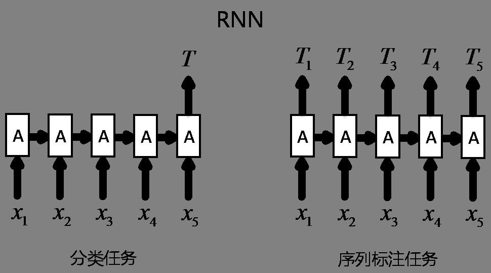 中文分词技术深度学习篇