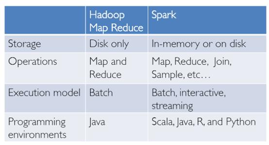 扩展关系数据库，Apache Spark SQL+DataFrames版教程