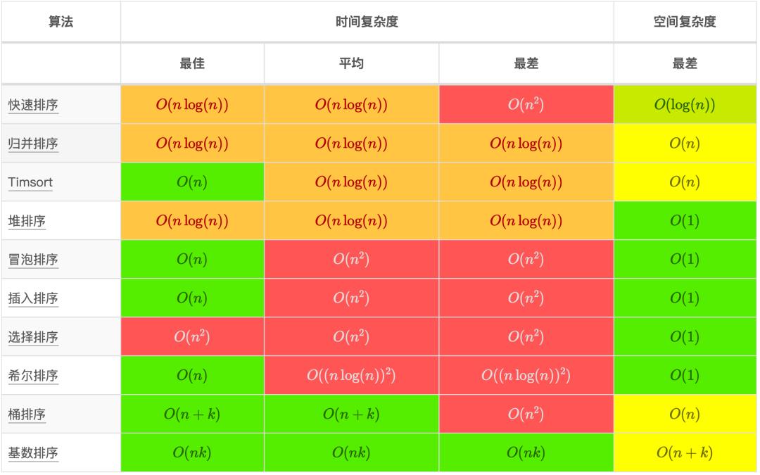 常用算法复杂度速查表，蹲坑的功夫都能背