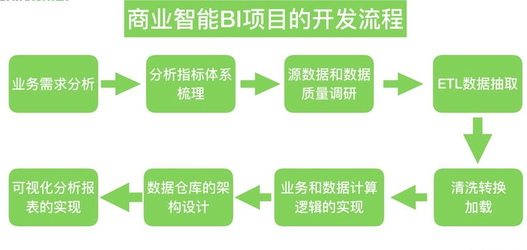 一文了解商业智能BI 到底是什么？