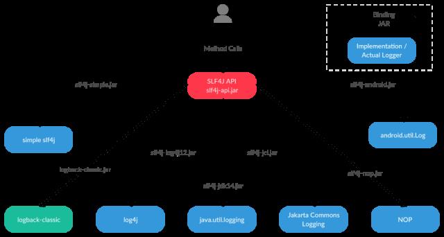 详解slf4j log4j logback log4j2