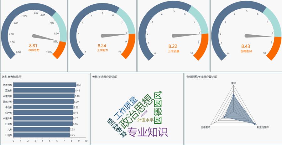 医院医疗商业智能BI数据可视化应用