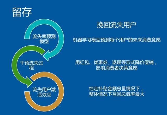 大数据驱动业务增长：百度外卖商业智能推荐系统实践