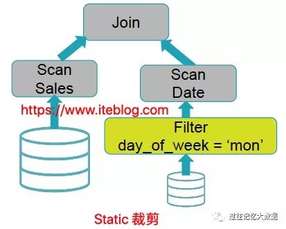 一文了解 Apache Spark 3.0 动态分区裁剪（Dynamic Partition Pruning）