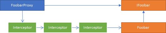 Dora.Interception，为.NET Core度身打造的AOP框架 [2]：以约定的方式定义拦截器