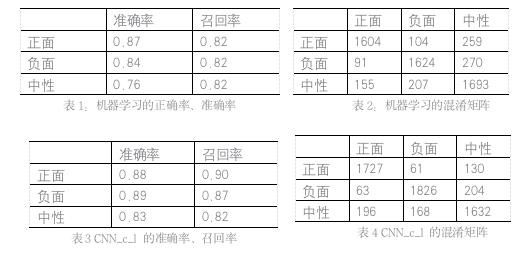 深度学习在金融文本情感分类中的应用