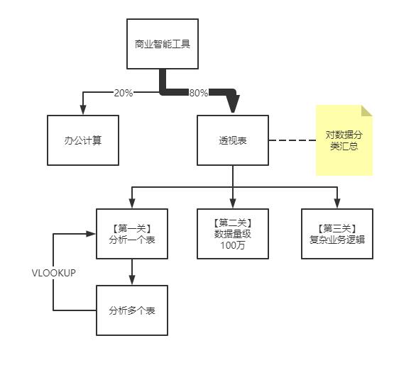 努力想得到却永远无法得到的商业智能是什么