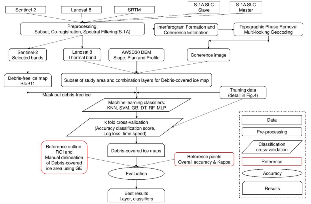 使用Sentinel-1/-2、Landsat-8及DEM组合数据进行机器学习分类表碛覆盖冰川