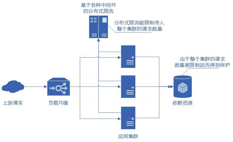 分布式服务限流实战，已经为你排好坑了