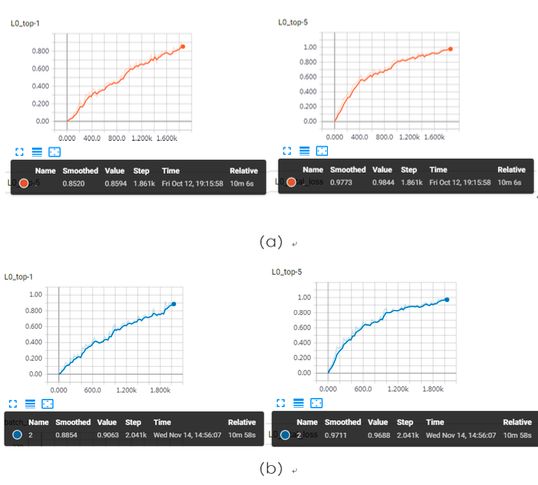 华为云刷新深度学习加速纪录：128块GPU，10分钟训练完ImageNet