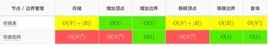 常用算法复杂度速查表，蹲坑的功夫都能背