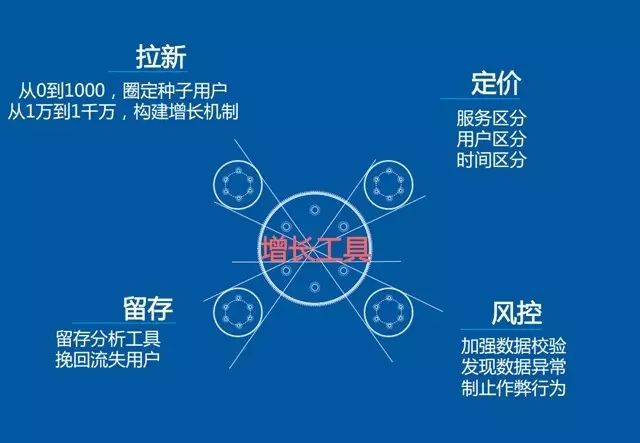 PPT：大数据驱动业务增长：百度外卖商业智能推荐系统实践